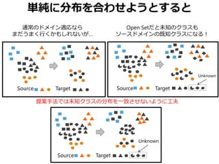 Source Target Source Target
Unknown
Source Target
Unknown
通常のドメイン適応なら
まだうまく行くかもしれないが…
Open Setだと未知のクラスも
ソースドメインの既知クラスになる！
提案手法では未知クラスの分布を一致させないように工夫
単純に分布を合わせようとすると
 