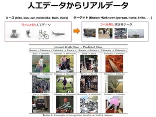 ソース (bike, bus, car, motorbike, train, truck) ターゲット (Known +Unknown (person, horse, knife, …. )
ラベル付き人工データ ラベル無し実世界データ
人工データからリアルデータ
 