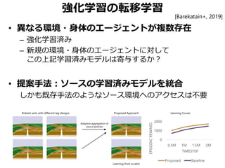 強化学習の転移学習
• 異なる環境・身体のエージェントが複数存在
– 強化学習済み
– 新規の環境・身体のエージェントに対して
この上記学習済みモデルは寄与するか？
• 提案手法：ソースの学習済みモデルを統合
しかも既存手法のようなソース環境へのアクセスは不要
Robotic ants with different leg designs Proposed Approach
Learning from scratch
Adaptive aggregation of
source policies
0
1000
2000
0.5M 1M 1.5M 2M
EPISODICREWARD TIMESTEP
Proposed Baseline
Learning Curves
[Barekatain+, 2019]
 