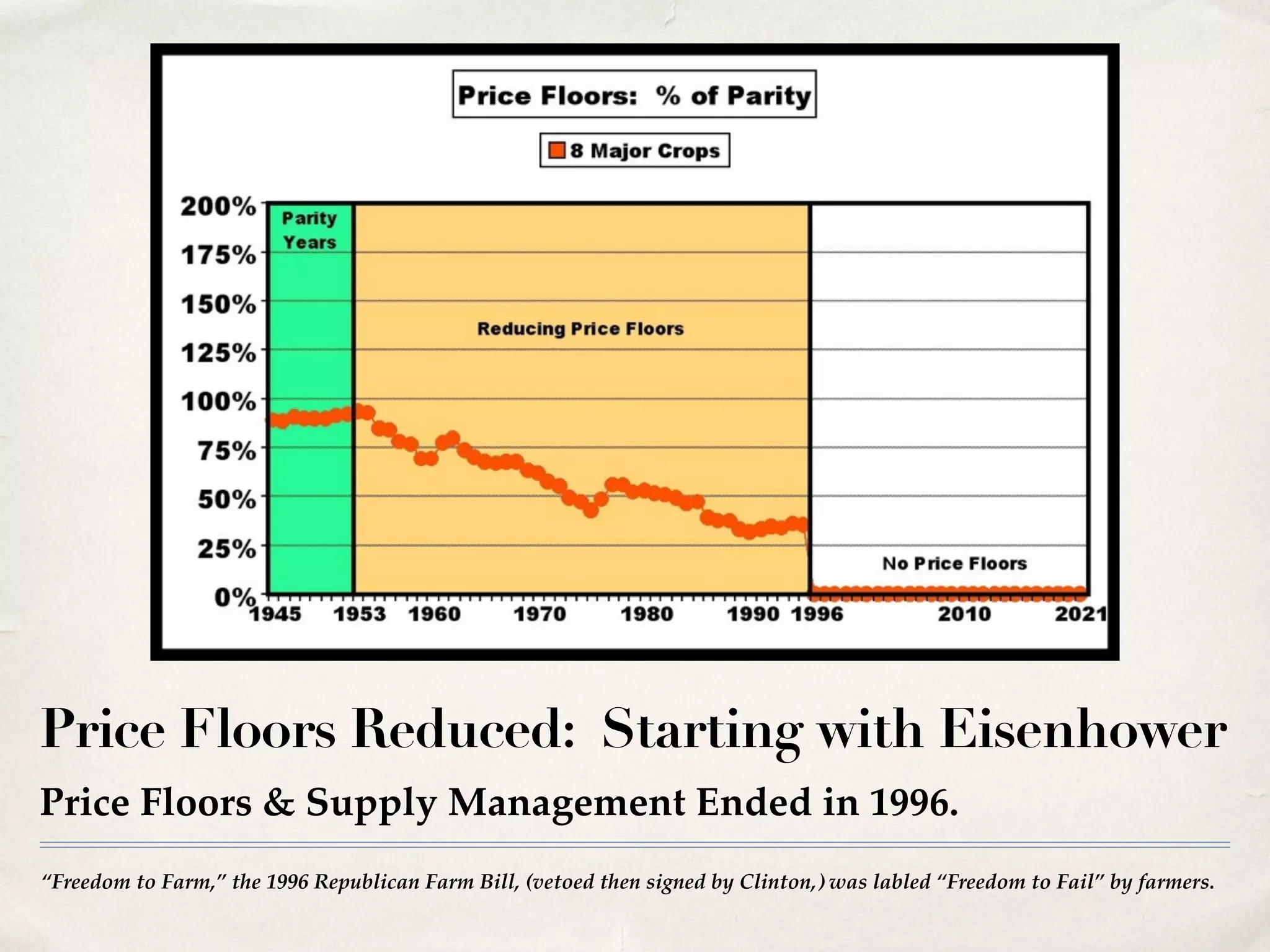 “Freedom to Farm,” the 1996 Republican Farm Bill, (vetoed then signed by Clinton,) was labled “Freedom to Fail” by farmers.
Price Floors Reduced: Starting with Eisenhower
Price Floors & Supply Management Ended in 1996.
 
