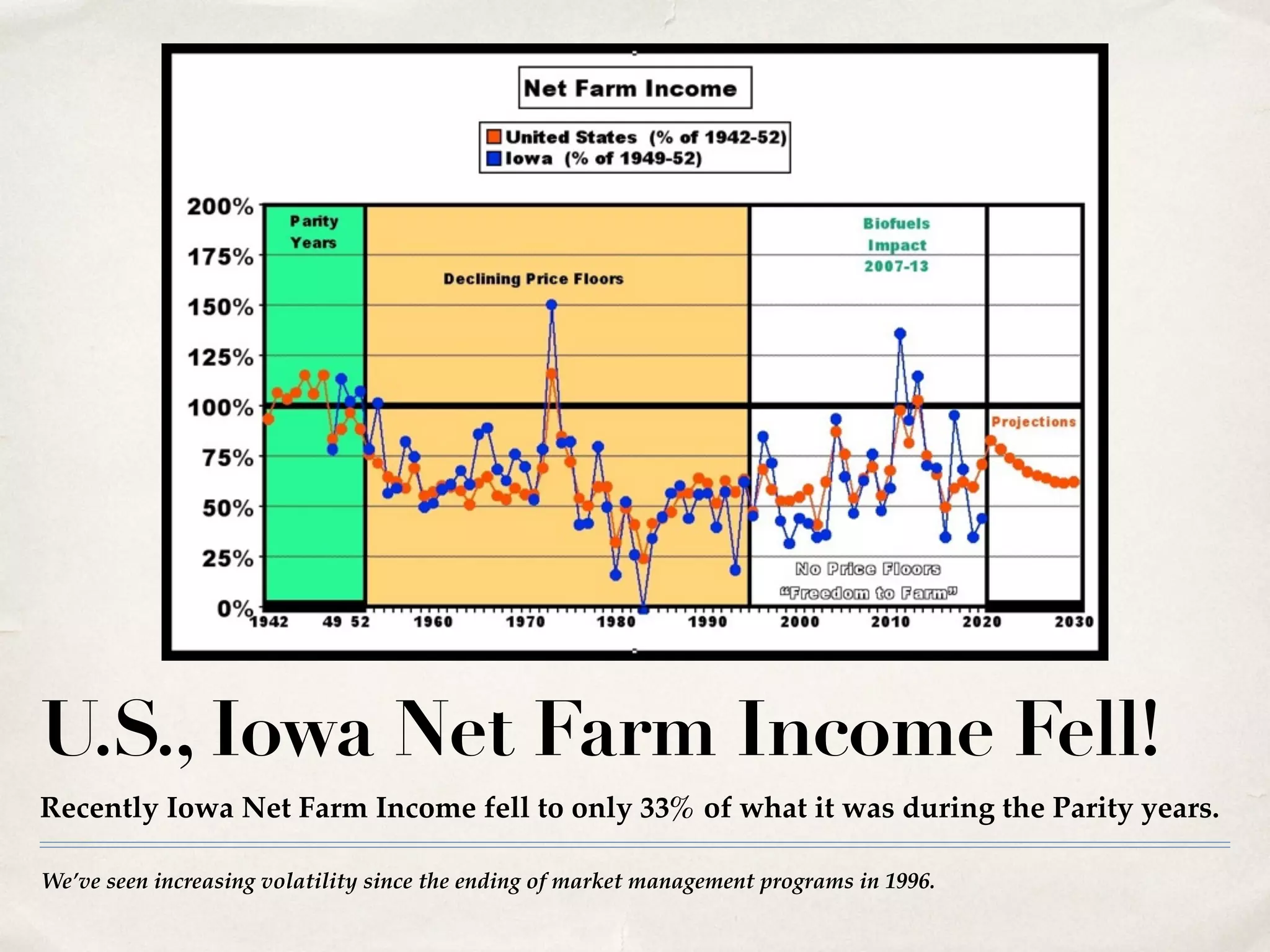 We’ve seen increasing volatility since the ending of market management programs in 1996.
U.S., Iowa Net Farm Income Fell!
Recently Iowa Net Farm Income fell to only 33% of what it was during the Parity years.
 