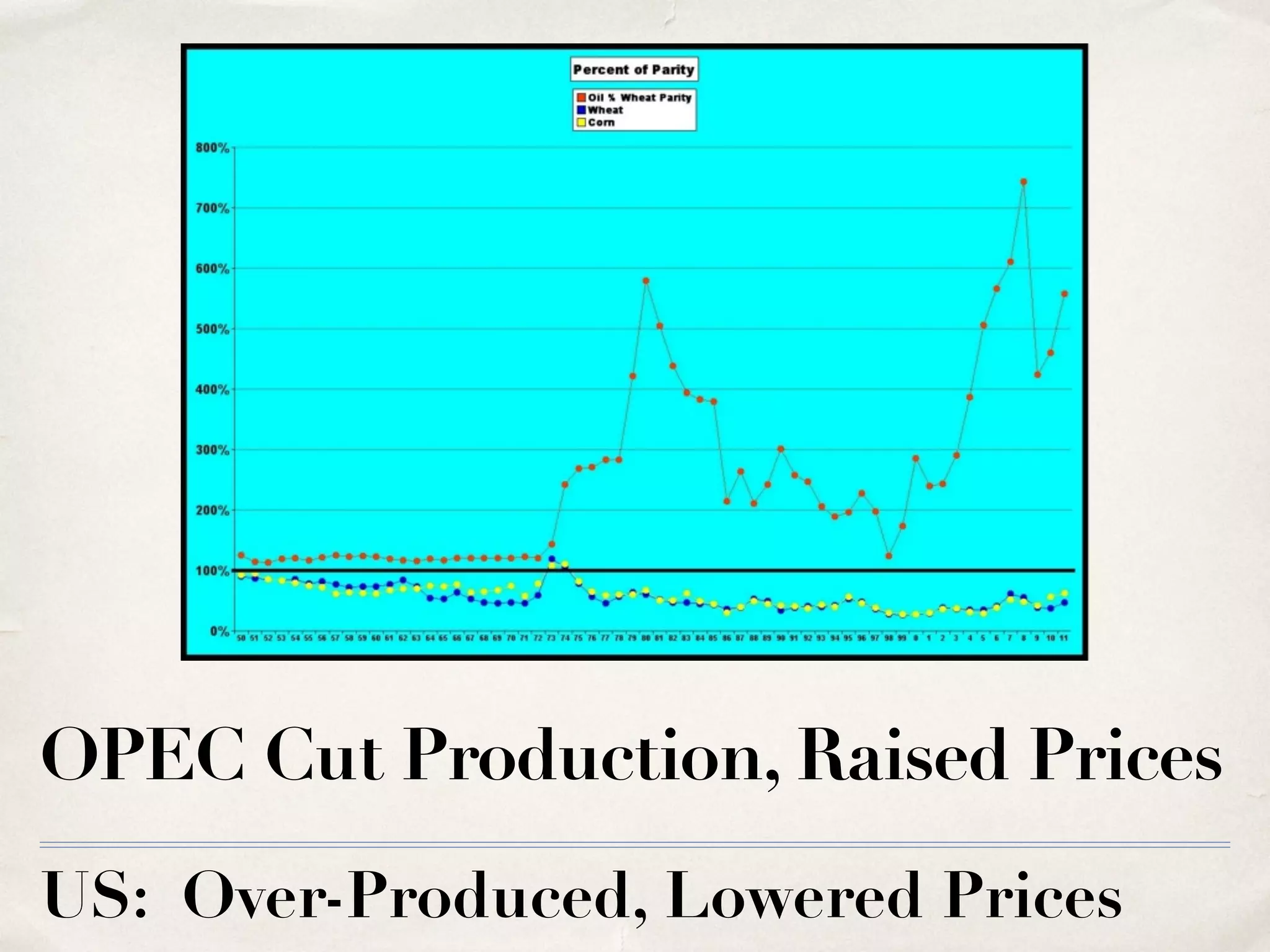 OPEC Cut Production, Raised Prices
US: Over-Produced, Lowered Prices
 