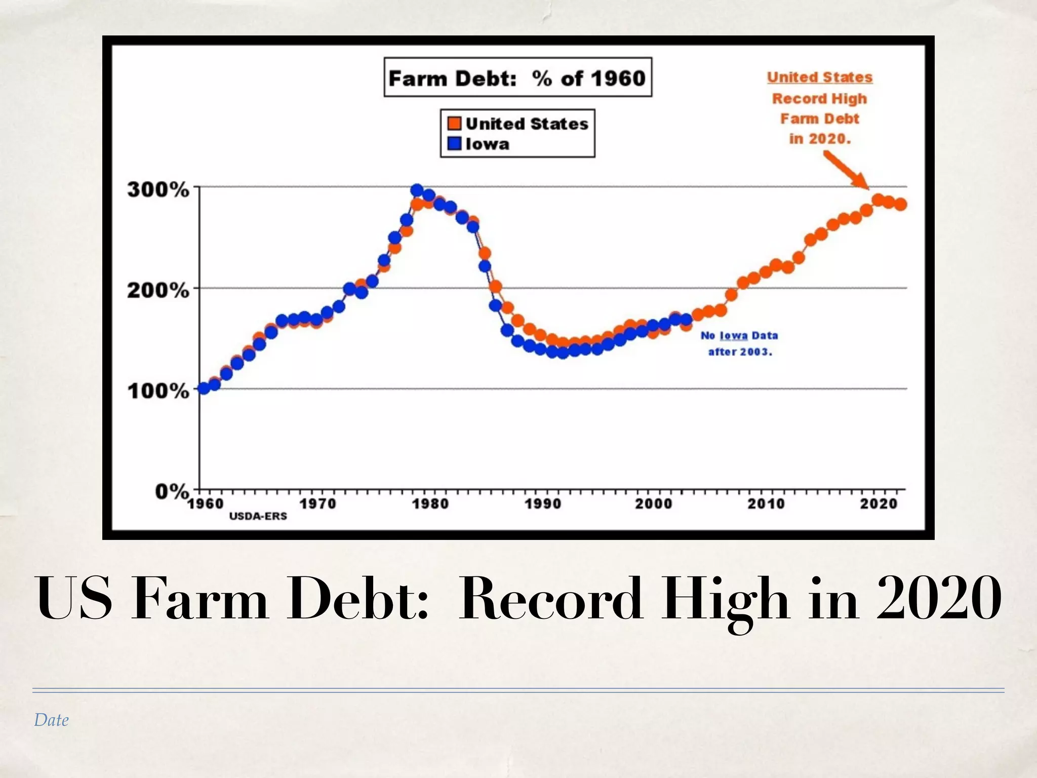 Date
US Farm Debt: Record High in 2020
 