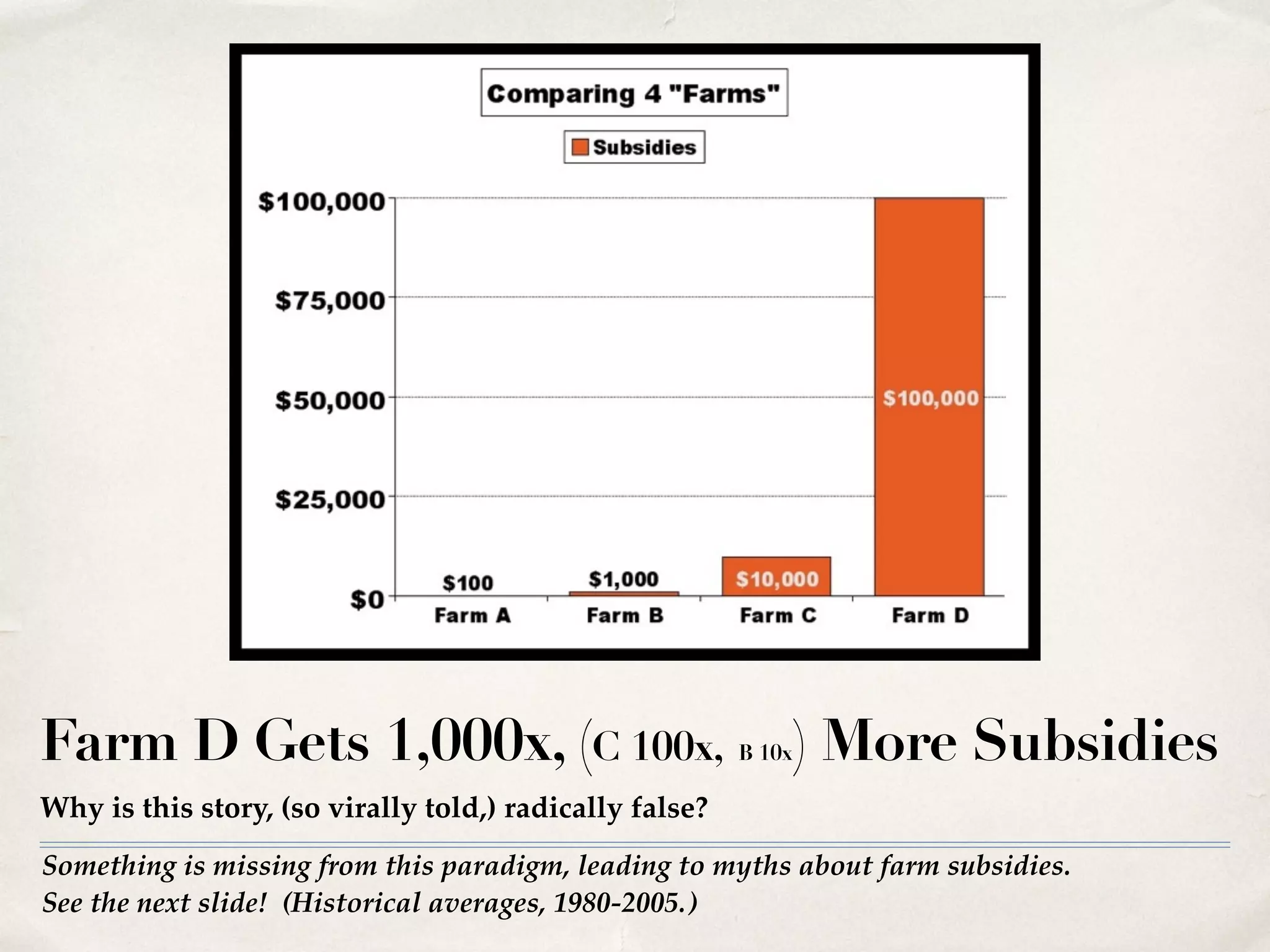 Something is missing from this paradigm, leading to myths about farm subsidies.!
See the next slide! (Historical averages, 1980-2005.)
Farm D Gets 1,000x, (C 100x, B 10x) More Subsidies
Why is this story, (so virally told,) radically false?
 