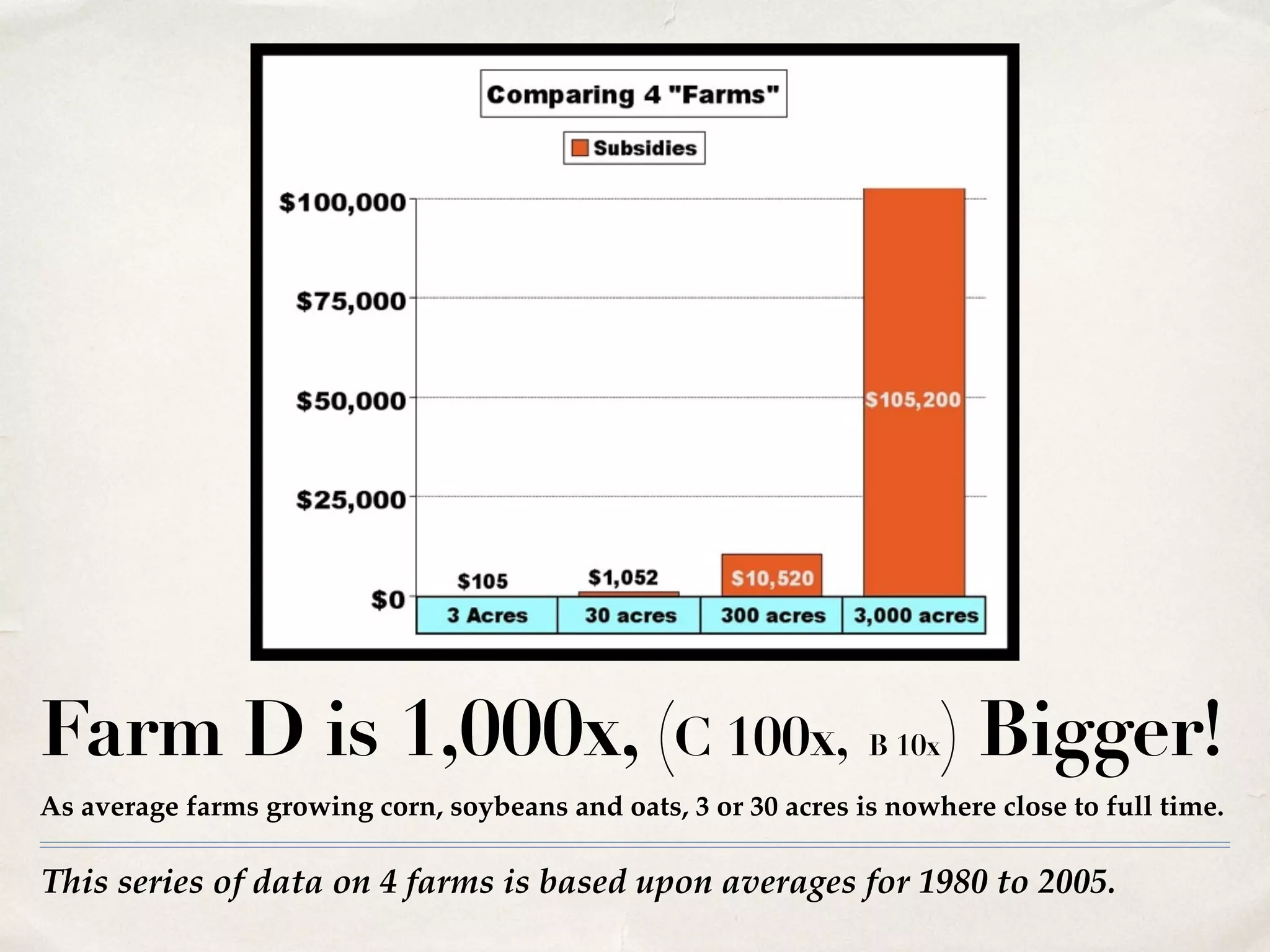 This series of data on 4 farms is based upon averages for 1980 to 2005.
Farm D is 1,000x, (C 100x, B 10x) Bigger!
As average farms growing corn, soybeans and oats, 3 or 30 acres is nowhere close to full time.
 