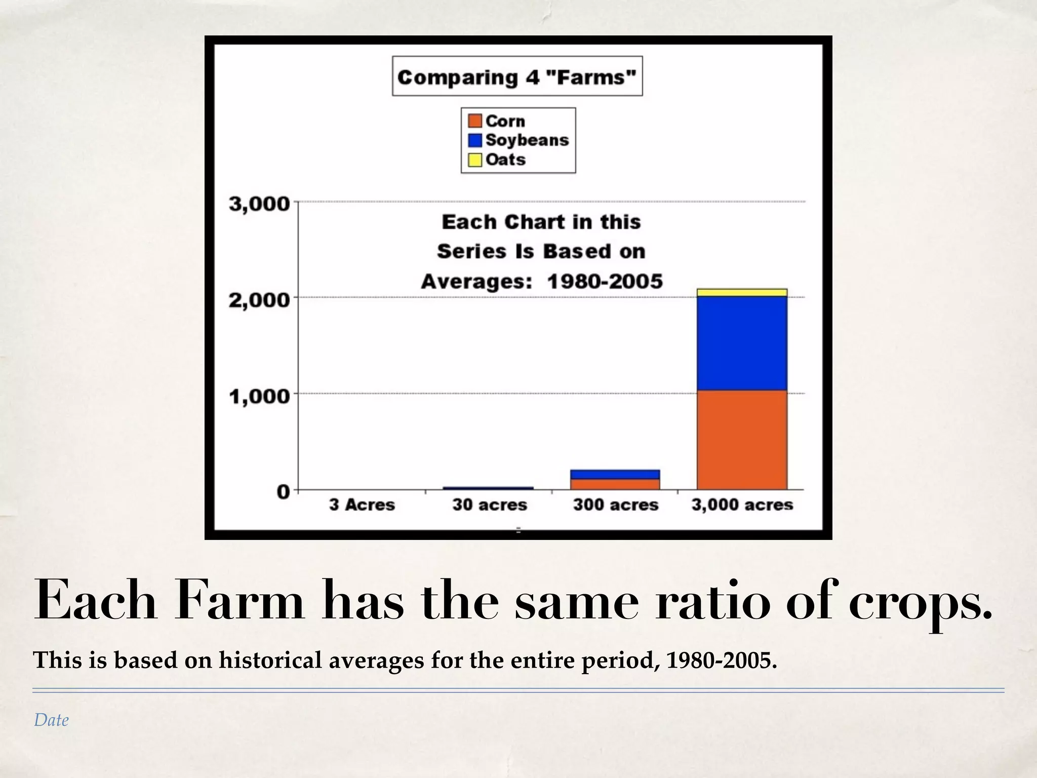 Date
Each Farm has the same ratio of crops.
This is based on historical averages for the entire period, 1980-2005.
 