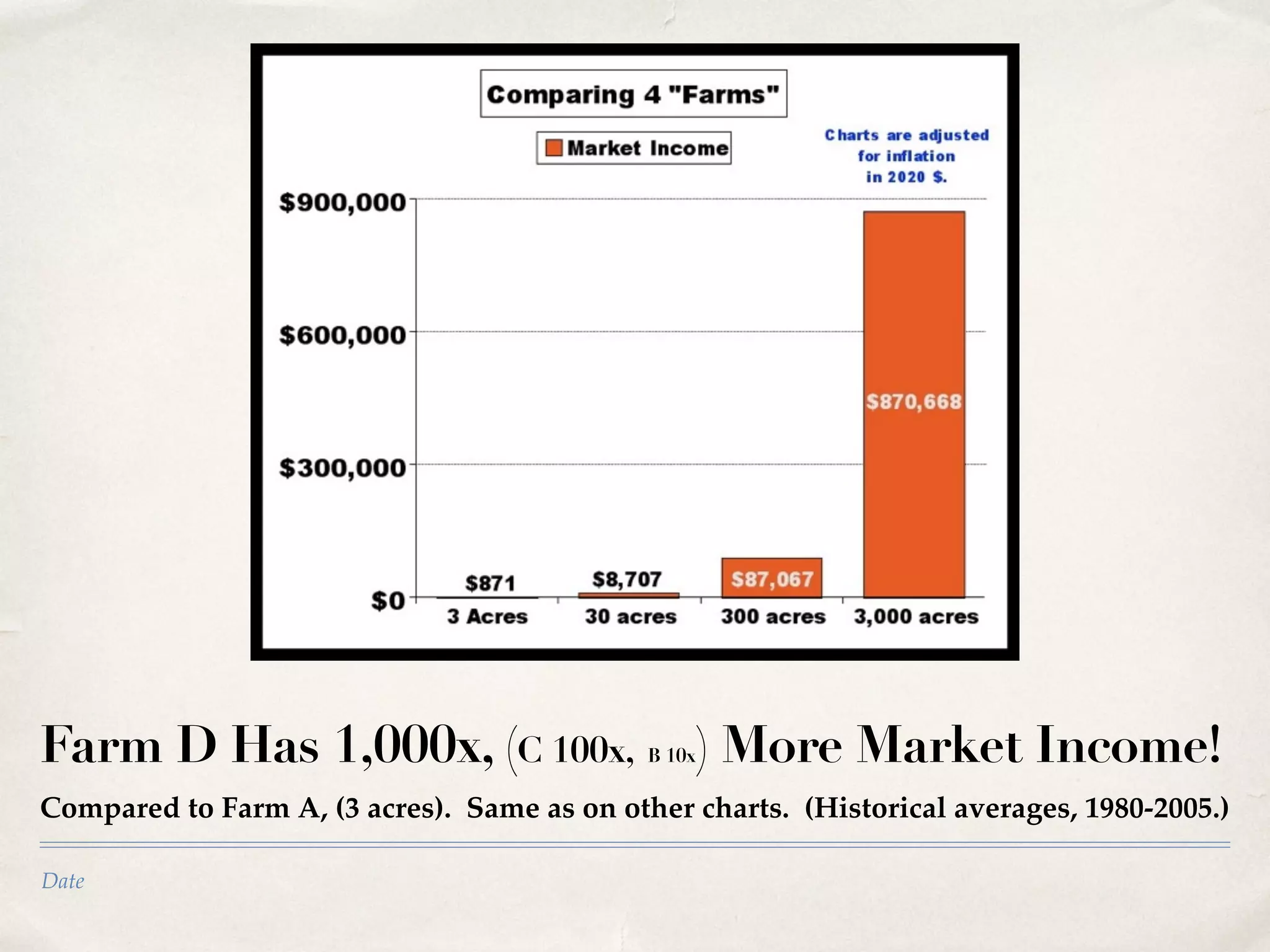Date
Farm D Has 1,000x, (C 100x, B 10x) More Market Income!
Compared to Farm A, (3 acres). Same as on other charts. (Historical averages, 1980-2005.)
 