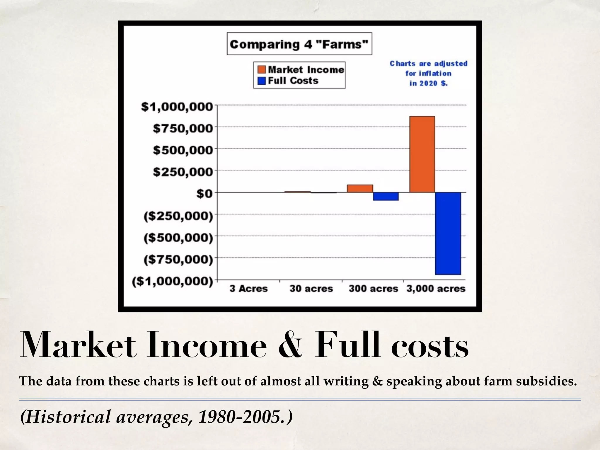 (Historical averages, 1980-2005.)
Market Income & Full costs
The data from these charts is left out of almost all writing & speaking about farm subsidies.
 