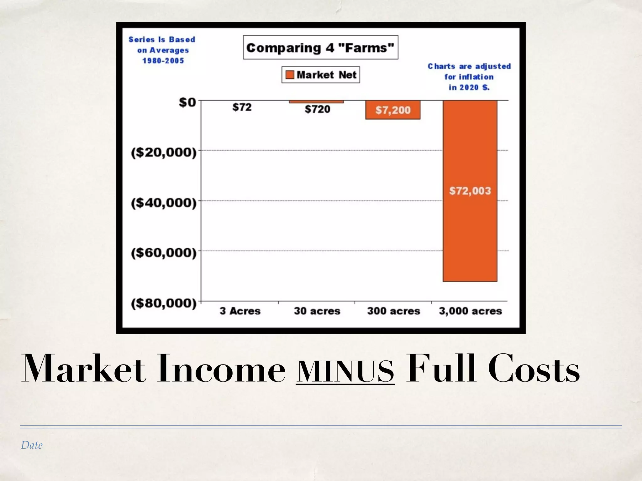 Date
Market Income MINUS Full Costs
 
