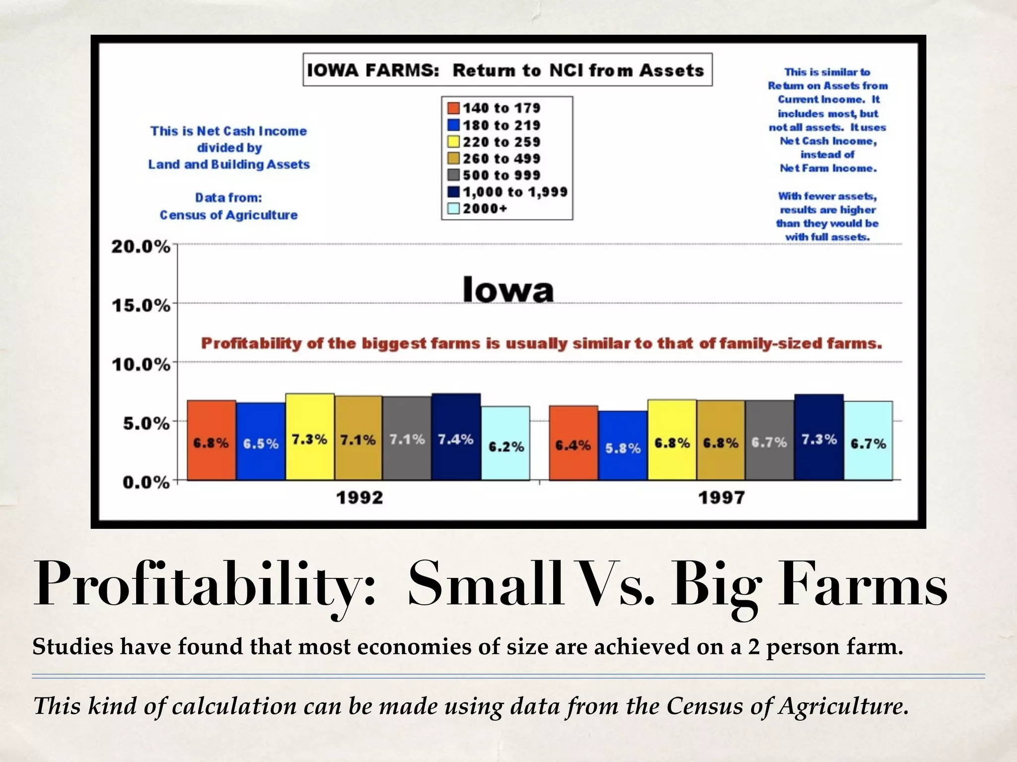 This kind of calculation can be made using data from the Census of Agriculture.
Profitability: SmallVs. Big Farms
Studies have found that most economies of size are achieved on a 2 person farm.
 