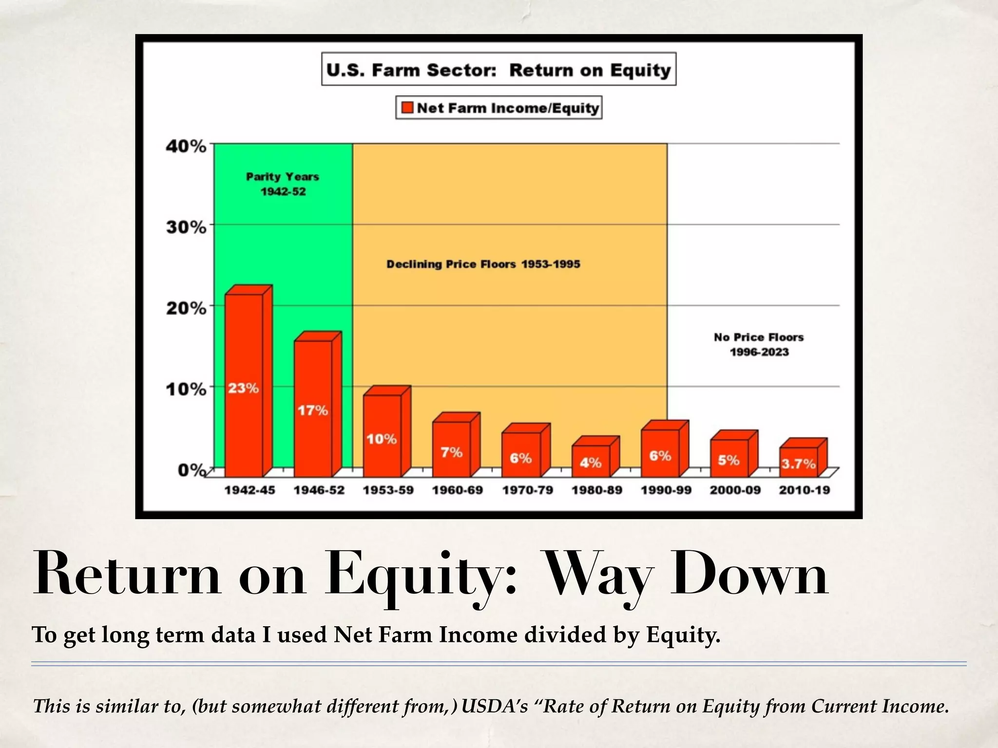 This is similar to, (but somewhat different from,) USDA’s “Rate of Return on Equity from Current Income.
Return on Equity: Way Down
To get long term data I used Net Farm Income divided by Equity.
 