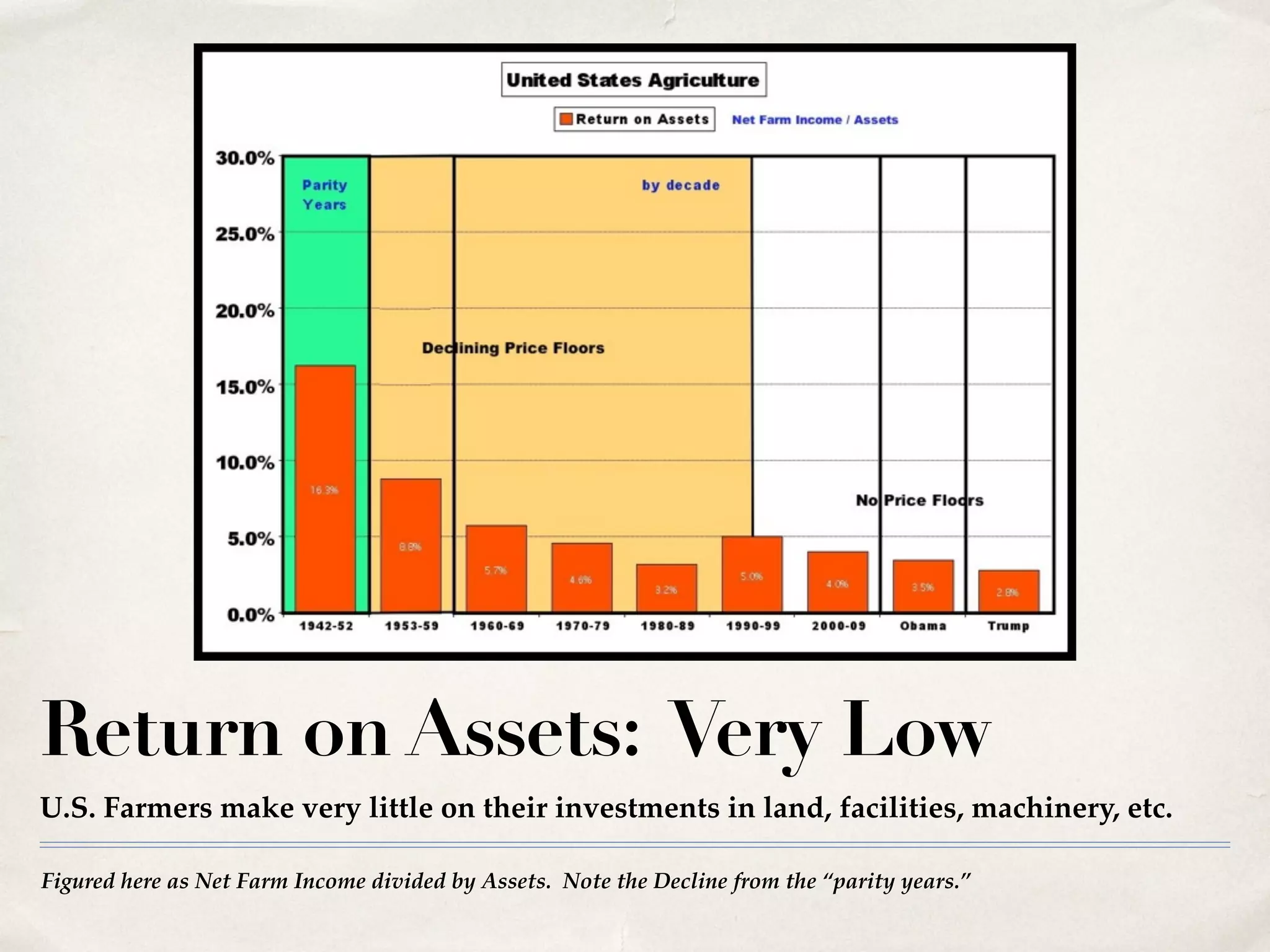 Figured here as Net Farm Income divided by Assets. Note the Decline from the “parity years.”
Return on Assets: Very Low
U.S. Farmers make very little on their investments in land, facilities, machinery, etc.
 