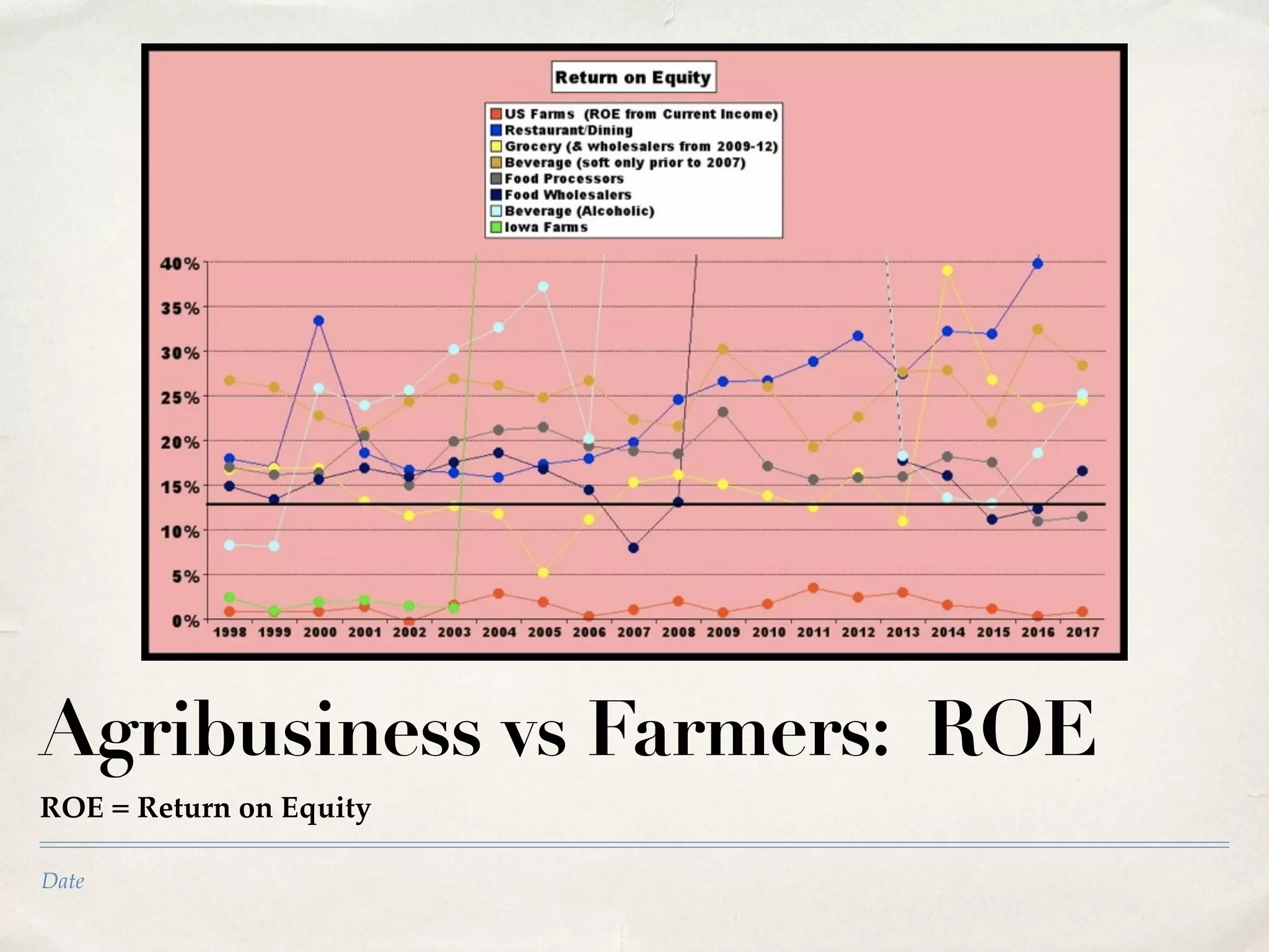 Date
Agribusiness vs Farmers: ROE
ROE = Return on Equity
 