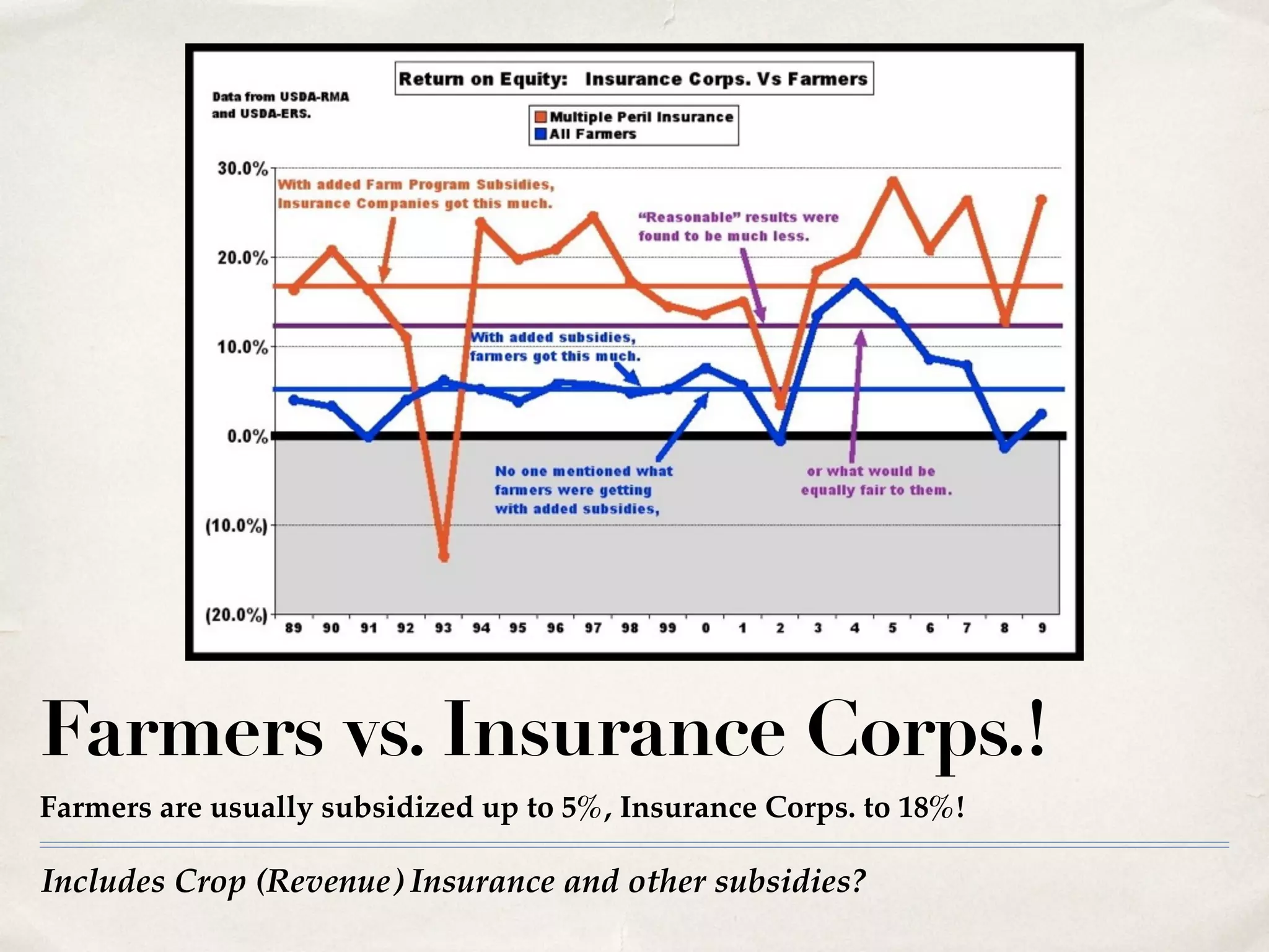 Includes Crop (Revenue) Insurance and other subsidies?
Farmers vs. Insurance Corps.!
Farmers are usually subsidized up to 5%, Insurance Corps. to 18%!
 