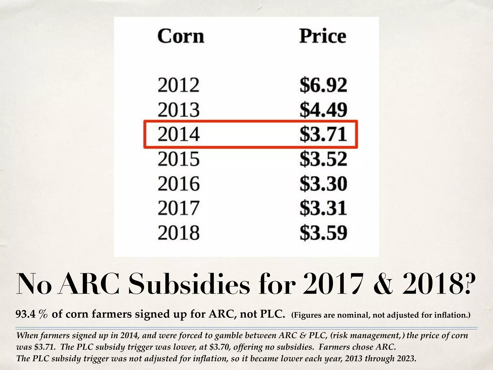 When farmers signed up in 2014, and were forced to gamble between ARC & PLC, (risk management,) the price of corn
was $3.71. The PLC subsidy trigger was lower, at $3.70, offering no subsidies. Farmers chose ARC.!
The PLC subsidy trigger was not adjusted for inflation, so it became lower each year, 2013 through 2023.
No ARC Subsidies for 2017 & 2018?
93.4 % of corn farmers signed up for ARC, not PLC. (Figures are nominal, not adjusted for inflation.)
 