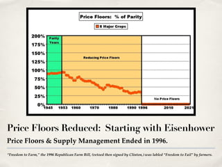 “Freedom to Farm,” the 1996 Republican Farm Bill, (vetoed then signed by Clinton,) was labled “Freedom to Fail” by farmers.
Price Floors Reduced: Starting with Eisenhower
Price Floors & Supply Management Ended in 1996.
 