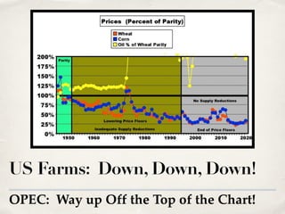 US Farms: Down, Down, Down!
OPEC: Way up Off the Top of the Chart!
 