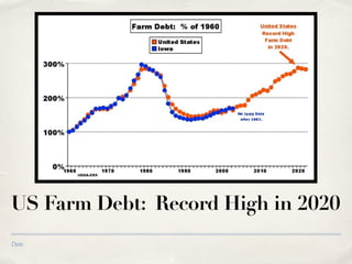 Date
US Farm Debt: Record High in 2020
 