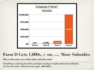 Something is missing from this paradigm, leading to myths about farm subsidies.!
See the next slide! (Historical averages, 1980-2005.)
Farm D Gets 1,000x, (C 100x, B 10x) More Subsidies
Why is this story, (so virally told,) radically false?
 