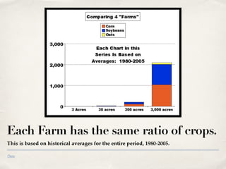 Date
Each Farm has the same ratio of crops.
This is based on historical averages for the entire period, 1980-2005.
 