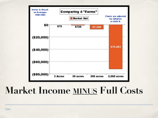 Date
Market Income MINUS Full Costs
 