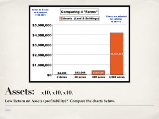 Date
Assets: x10, x10, x10.
Low Return on Assets (profitability)? Compare the charts below.
 