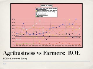 Date
Agribusiness vs Farmers: ROE
ROE = Return on Equity
 