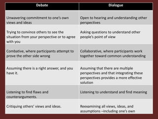 Debate Dialogue
Unwavering commitment to one’s own
views and ideas
Open to hearing and understanding other
perspectives
Trying to convince others to see the
situation from your perspective or to agree
with you
Asking questions to understand other
people’s point of view
Combative, where participants attempt to
prove the other side wrong
Collaborative, where participants work
together toward common understanding
Assuming there is a right answer, and you
have it.
Assuming that there are multiple
perspectives and that integrating these
perspectives provides a more effective
solution
Listening to find flaws and
counterarguments.
Listening to understand and find meaning
Critiquing others’ views and ideas. Reexamining all views, ideas, and
assumptions –including one’s own
 