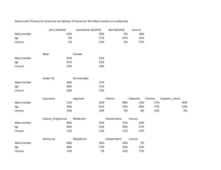 Democratic Primary for Governor by Opinion of Governor Neil Abercrombie on Leadership
Very Satisfied Somewhat Satisfied No...