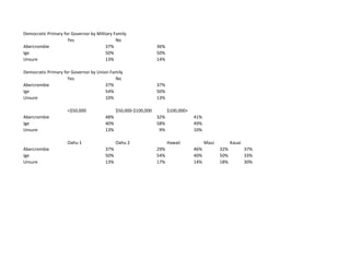 Democratic Primary for Governor by Military Family
Yes No
Abercrombie 37% 36%
Ige 50% 50%
Unsure 13% 14%
Democratic Primar...