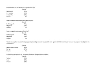 How Recently did you decide to support David Ige?
Overall
Past month 32%
2-3 months 44%
3+ months 23%
Unsure 2%
How strong...