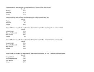 Do you generally have a positive or negative opinion of Governor Neil Abercrombie?
Overall
Positive 35%
Negative 51%
Unsur...