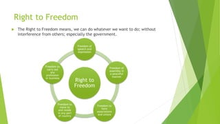 Right to Freedom
 The Right to Freedom means, we can do whatever we want to do; without
interference from others; especially the government.
Right to
Freedom
Freedom of
speech and
expression
Freedom of
assembly in
a peaceful
manner
Freedom to
form
associations
and unions
Freedom to
move to
and reside
in any part
of country
Freedom to
carry out
any
profession
or business
 