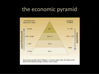 the economic pyramid
purchasing power




                           population
 