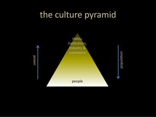 the culture pyramid

                  states, 
               institutions, 
                industry & 
                commerce




                                population
power




                 people
 