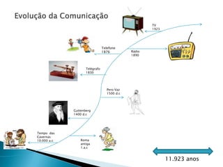 TV
                                                      1923




                                Telefone
                                1876          Rádio
                                              1890



                    Telégrafo
                    1830




                                   Pero Vaz
                                   1500 d.c




             Guttenberg
             1400 d.c




Tempo das
Cavernas
10.000 a.c       Roma
                 antiga
                 1.a.c


                                                             11.923 anos
 