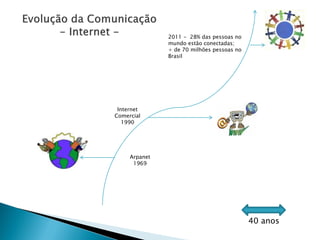 2011 - 28% das pessoas no
               mundo estão conectadas;
               + de 70 milhões pessoas no
               Brasil




 Internet
Comercial
   1990




     Arpanet
      1969




                                            40 anos
 