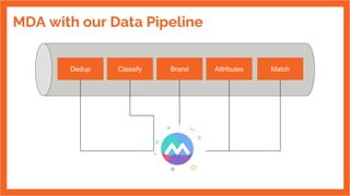 MDA with our Data Pipeline
MatchAttributesBrandClassifyDedup
 