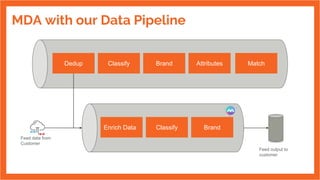 MDA with our Data Pipeline
MatchAttributesBrandClassifyDedup
Enrich Data Classify Brand
Feed data from
Customer
Feed output to
customer
 
