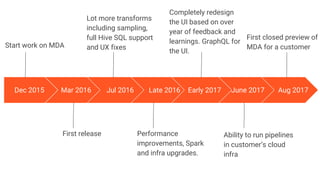 Dec 2015
Start work on MDA
Mar 2016
First release
Lot more transforms
including sampling,
full Hive SQL support
and UX fixes
Late 2016
Performance
improvements, Spark
and infra upgrades.
June 2017
Ability to run pipelines
in customer’s cloud
infra
Jul 2016 Early 2017
Completely redesign
the UI based on over
year of feedback and
learnings. GraphQL for
the UI.
First closed preview of
MDA for a customer
Aug 2017
 