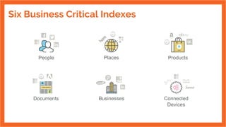 People
Documents Businesses
Places Products
Connected
Devices
Six Business Critical Indexes
 
