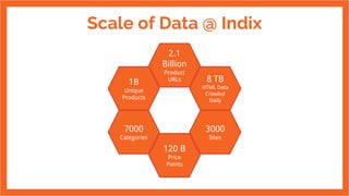 Scale of Data @ Indix
2.1
Billion
Product
URLs 8 TB
HTML Data
Crawled
Daily
1B
Unique
Products
7000
Categories
120 B
Price
Points
3000
Sites
 