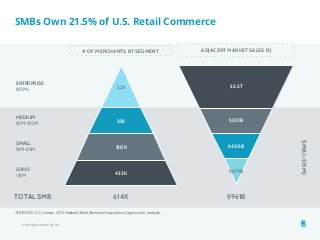 SMBs Own 21.5% of U.S. Retail Commerce 
ENTERPRISE 
$15M+ 
MEDIUM 
$5M-$15M 
SMALL 
$1M-$5M 
© 2014 Bigcommerce Pty. Ltd. 
SMB (<$15M) 
# OF MERCHANTS BY SEGMENT ADJACENT MARKET SALES ($) 
22k 
35K 
158K 
SOHO 
<$1M 422K 
TOTAL SMB 614K $961B 
SOURCES: U.S. Census, 2013 National Small Business Association, Sagence, Inc. analysis. 
$3.5T 
$351B 
$430B 
$179B 
 