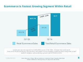 Ecommerce Is Fastest Growing Segment Within Retail 
© 2014 Bigcommerce Pty. Ltd. 
$20.7 B 
$877.7 B 
CAGR: 
13.5% 
CAGR: 2.5% $1.1 T 
$71.2 B 
Q1 ‘05 Q1 ‘14 
Retail Ecommerce Sales Total Retail Ecommerce Sales 
Looking at ecommerce growth from 2005-2009, we see 13.5% CAGR -- 5X faster than retail overall. 
Now, at the 20 year anniversary of ecommerce, with trends in online shopping, mobile payments and growth in SaaS 
platform adoption, we’re predicting a growth rate of 25-30% for 2015. 
Source: Census.gov, USA.gov, SBA.gov, emarketer.com, International Finance Corporation (World Bank), 
National Small Business Technology Survey 2013, Bigcommerce Internal Data 
 