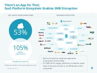 There’s an App for That; 
SaaS Platform Ecosystem Enables SMB Disruption 
2013 CLOUD USAGE AMONG SMBS COMMERCE ECOSYSTEM 
APP STORE 53% 
SOURCE: Internet Retailer Top 500, Internet Retailer Second 500 
© 2014 Bigcommerce Pty. Ltd. 
DEMAND GENERATION 
• Best-in-breed has replaced expensive 
proprietary functionality 
• It’s difficult for legacy platforms to deliver same 
level of services as fast or as efficiently as this 
ecosystem 
105% 
ANNUAL 
GROWTH RATE 
BETWEEN 2010 AND 2013 
WEB STORES 
SHIPPING 
ACCOUNTING 
PAYMENTS SITE MANAGEMENT 
MARKETPLACES 
ERP 
SOCIAL 
POS 
API 
oAUTH 
$2M 
INTEGRATION 
FUND 
DEV PORTAL 
DESIGN 
PARTNERS 
 