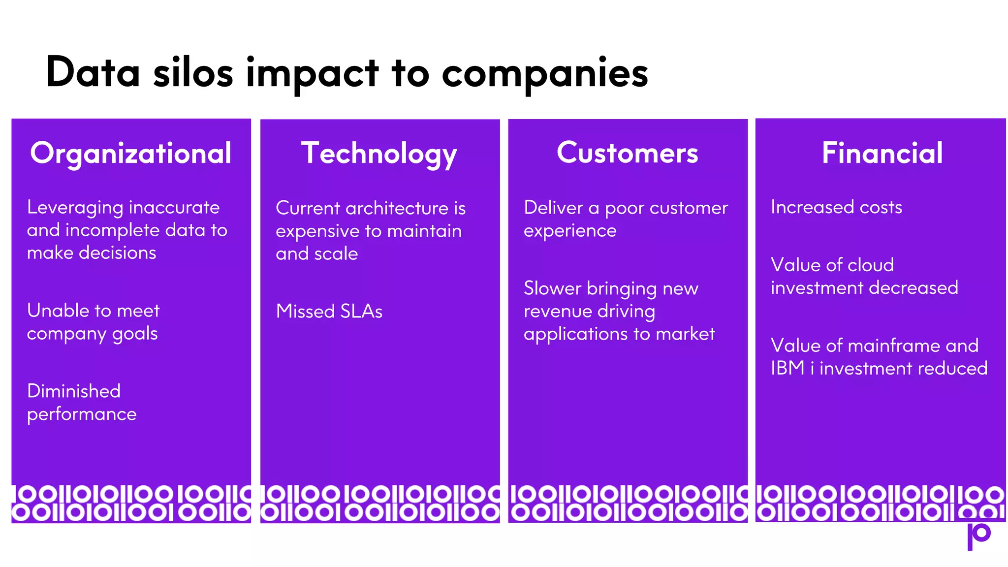 Data silos impact to companies
Expense Reduction
• $800K (annual) expense
reduction
• Today, 4-hour peak is ~1000
MIPS which costs the
enterprise $1.0M.
• An 80% cost reduction
($800K annually) is expected
once CDC is fully
implemented by reducing the
4-hour rolling avg.
Leveraging inaccurate
and incomplete data to
make decisions
Unable to meet
company goals
Diminished
performance
Organizational
Current architecture is
expensive to maintain
and scale
Missed SLAs
Technology
Increased costs
Value of cloud
investment decreased
Value of mainframe and
IBM i investment reduced
Financial
Deliver a poor customer
experience
Slower bringing new
revenue driving
applications to market
Customers
 