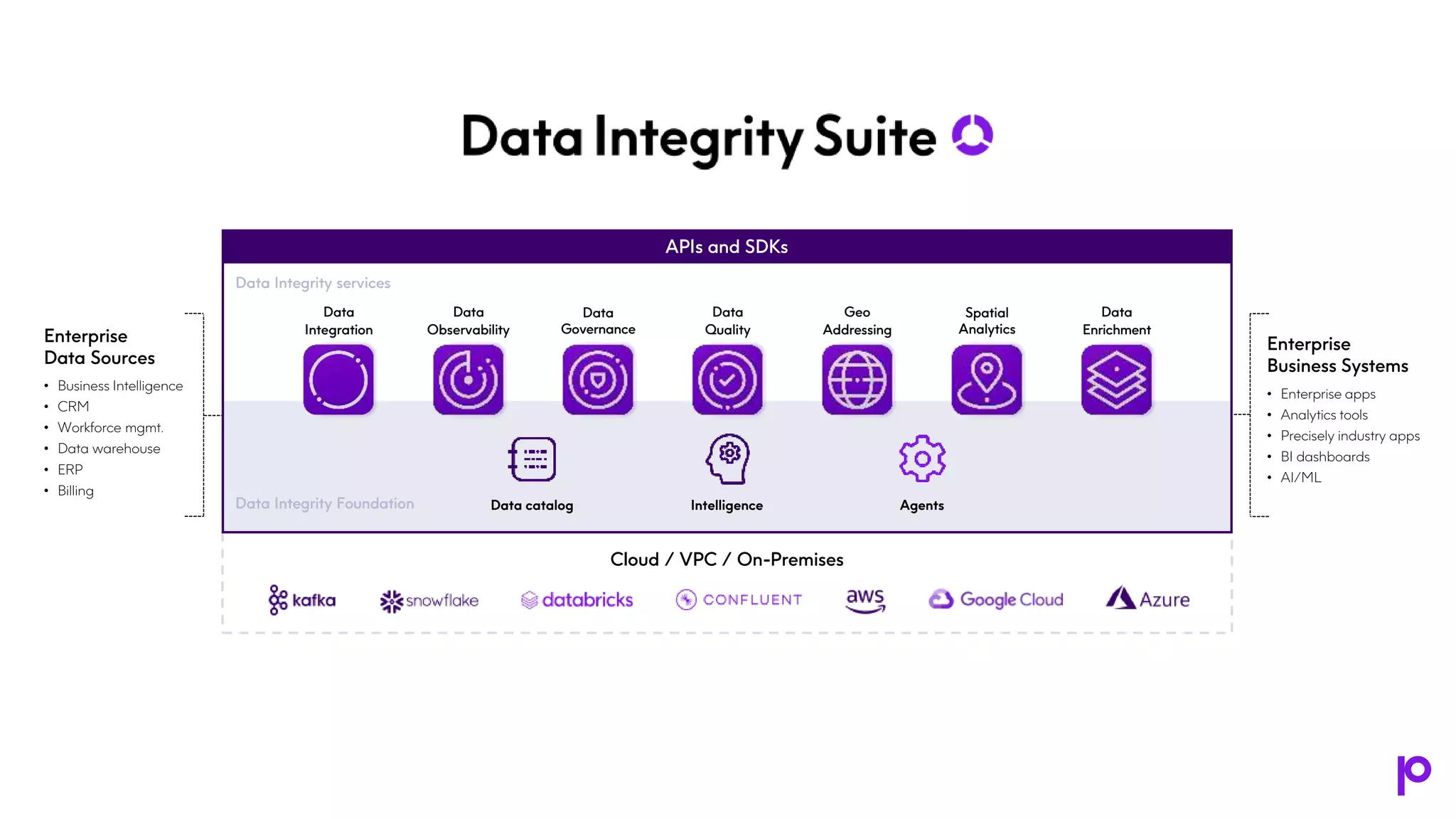 Cloud / VPC / On-Premises
Data
Integration
Data
Observability
Data
Quality
Geo
Addressing
Spatial
Analytics
Data
Governance
Data
Enrichment
APIs and SDKs
Enterprise
Business Systems
• Enterprise apps
• Analytics tools
• Precisely industry apps
• BI dashboards
• AI/ML
Enterprise
Data Sources
• Business Intelligence
• CRM
• Workforce mgmt.
• Data warehouse
• ERP
• Billing
Data Integrity services
Data Integrity Foundation Data catalog Intelligence Agents
 