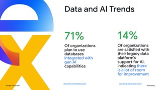 Google Cloud Next Proprietary
Data and AI Trends
71%
Of organizations
plan to use
databases
integrated with
gen AI
capabilities
Of organizations
are satisfied with
their legacy data
platform’s
support for AI,
indicating there
is a lot of room
for improvement
14%
Data and AI Trends Report 2024 Data and AI Trends Report 2024
 