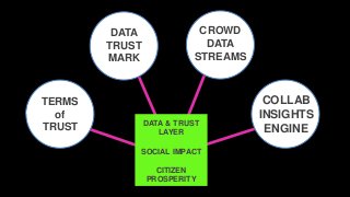 TERMS
of
TRUST
DATA
TRUST
MARK
CROWD
DATA
STREAMS
COLLAB
INSIGHTS
ENGINE
DATA & TRUST
LAYER
SOCIAL IMPACT
CITIZEN
PROSPERITY
 