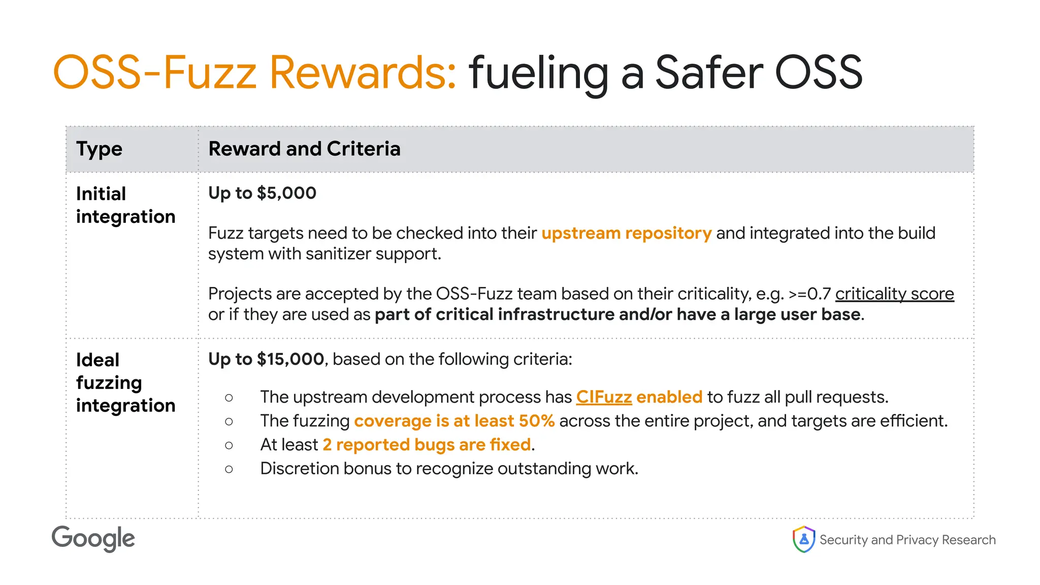 Security and Privacy Research
OSS-Fuzz Rewards: fueling a Safer OSS
Type Reward and Criteria
Initial
integration
Up to $5,000
Fuzz targets need to be checked into their upstream repository and integrated into the build
system with sanitizer support.
Projects are accepted by the OSS-Fuzz team based on their criticality, e.g. >=0.7 criticality score
or if they are used as part of critical infrastructure and/or have a large user base.
Ideal
fuzzing
integration
Up to $15,000, based on the following criteria:
○ The upstream development process has CIFuzz enabled to fuzz all pull requests.
○ The fuzzing coverage is at least 50% across the entire project, and targets are efficient.
○ At least 2 reported bugs are fixed.
○ Discretion bonus to recognize outstanding work.
 